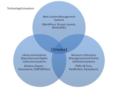 omeka_tech_ecosystem omeka_tech_ecosystem