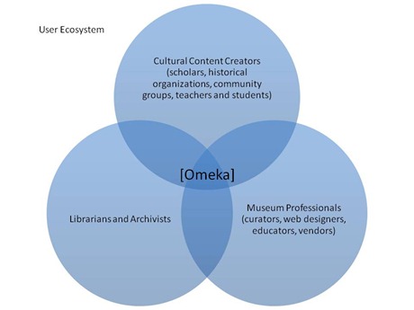 omeka_user_ecosystem omeka_user_ecosystem