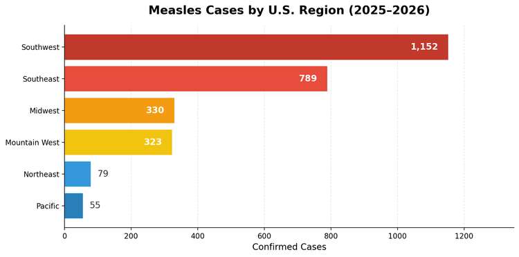 The Measles Crisis Is Regional—Let's Keep It That Way